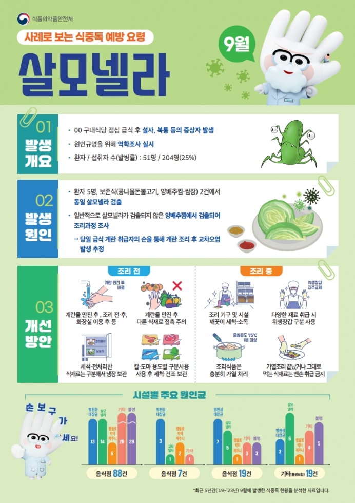 식중독 주의 정보 알림(25년 9월)_1.jpg